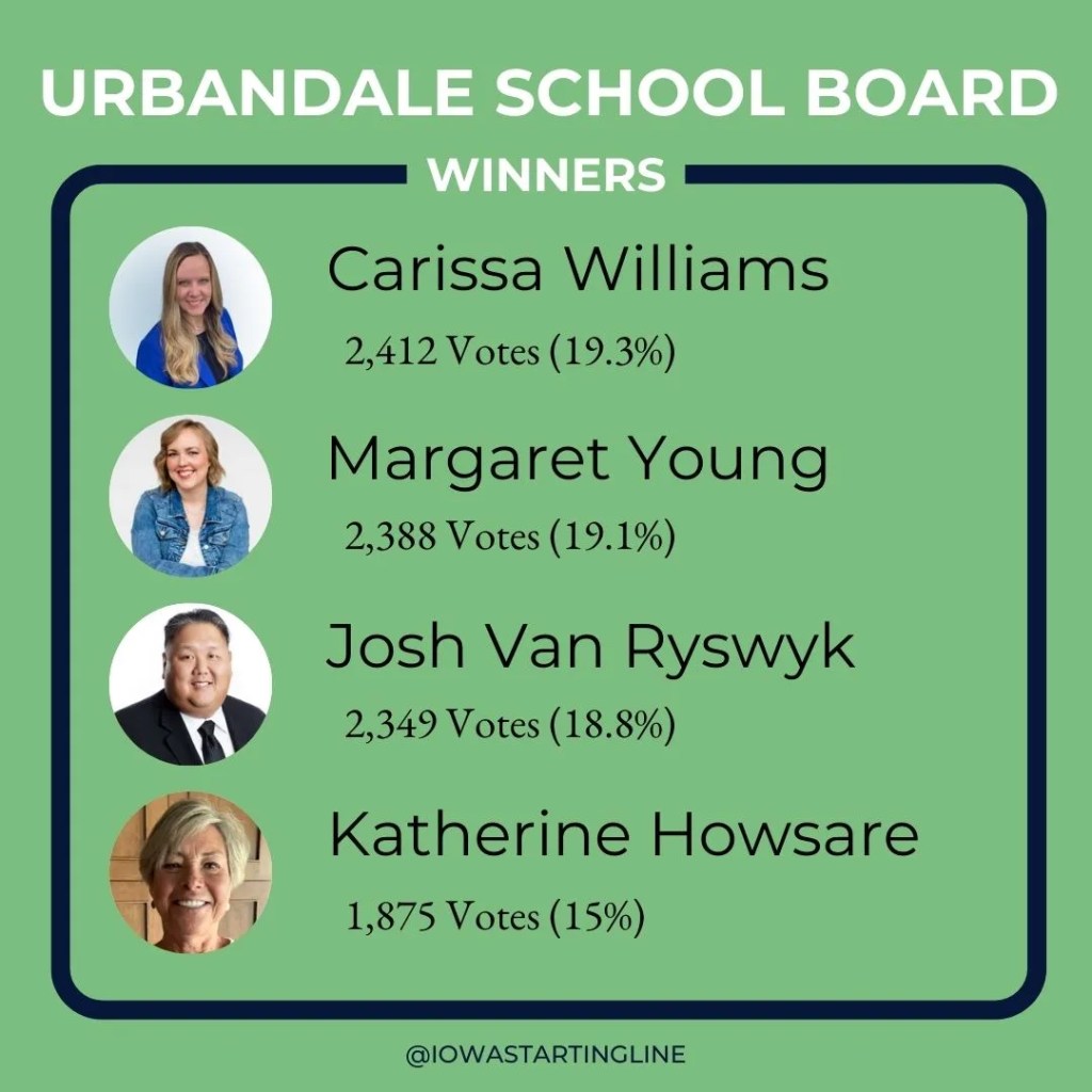 Progressives sweep in Urbandale School Board race