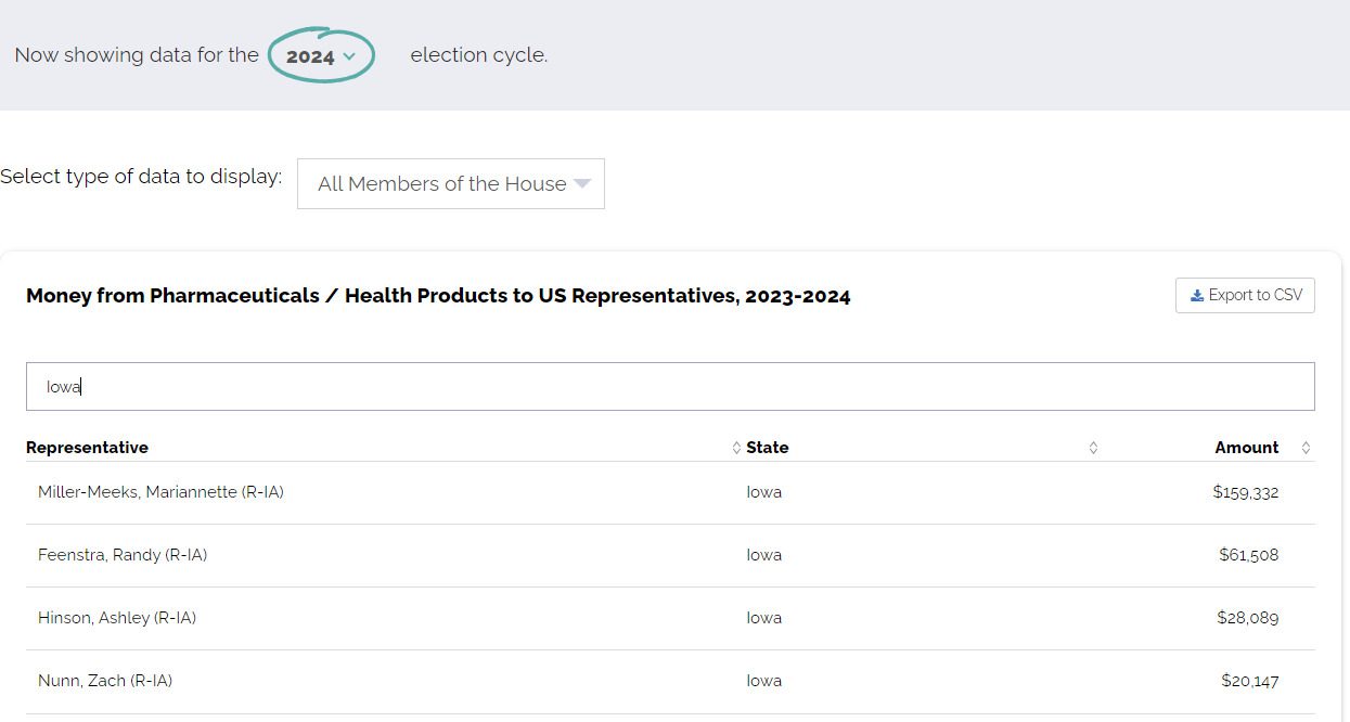 Screenshot from Open Secrets showing "Money from Pharmaceuticals/Health Products to US Representatives, 2023-2024" Iowa is filtered out, Miller-Meeks is at the top with $159,332 as her amount. Next is Randy Feenstra with $61,508. Next is Ashley Hinson with $28,089. Last is Zach Nunn with $20,147.