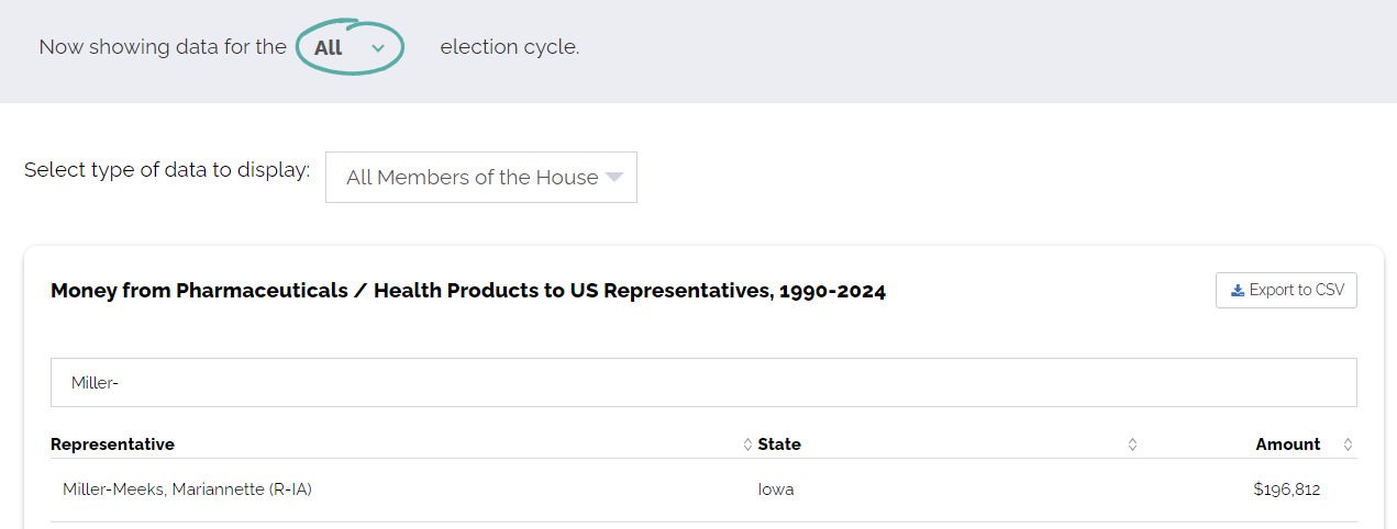 Screenshot from Open Secrets showing "Money from Pharmaceuticals/Health Products to US Representatives, 1990-2024." Miller Meeks' name has been filtered out and the amount shown is $196,812.