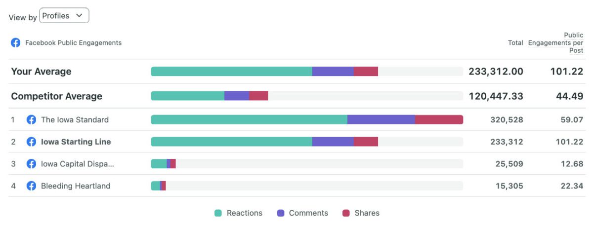Graph showing the number of public Facebook engagements that the four main online political news outlets in Iowa have received in all of 2024.