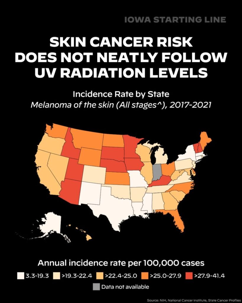 Under the Iowa sun: The work that drives the state’s high skin cancer rates