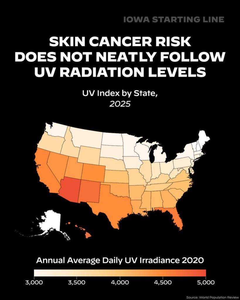 Under the Iowa sun: The work that drives the state’s high skin cancer rates